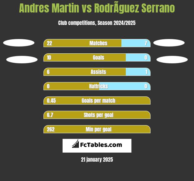 Andres Martin vs RodrÃ­guez Serrano h2h player stats