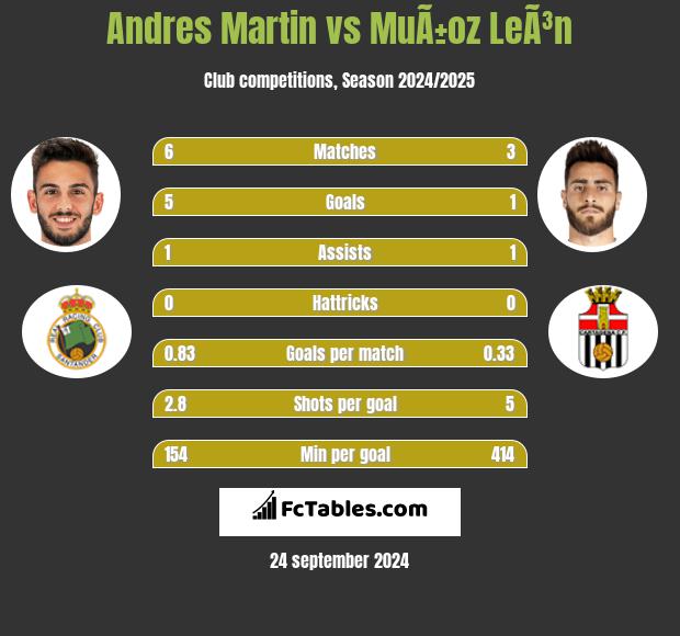 Andres Martin vs MuÃ±oz LeÃ³n h2h player stats