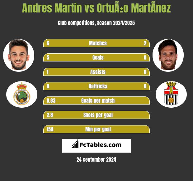 Andres Martin vs OrtuÃ±o MartÃ­nez h2h player stats