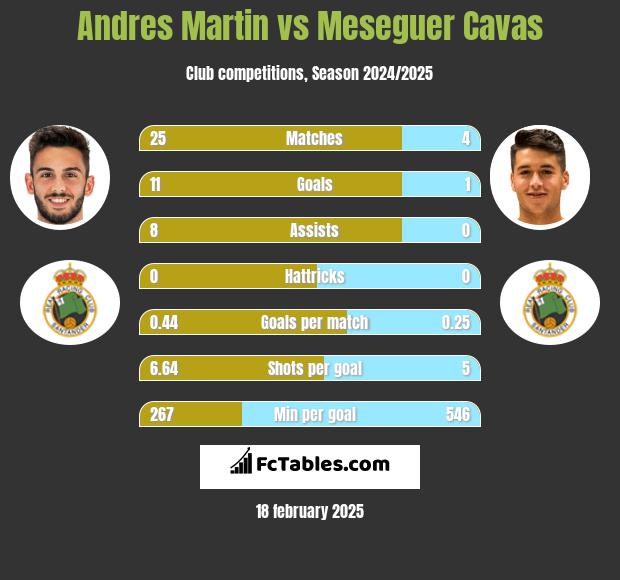 Andres Martin vs Meseguer Cavas h2h player stats