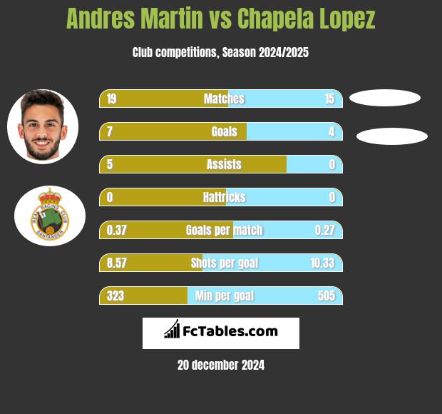 Andres Martin vs Chapela Lopez h2h player stats