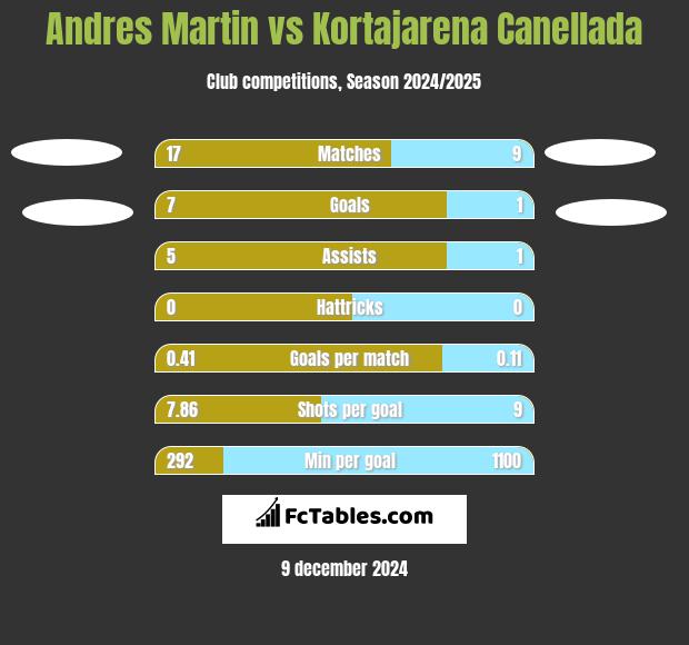 Andres Martin vs Kortajarena Canellada h2h player stats