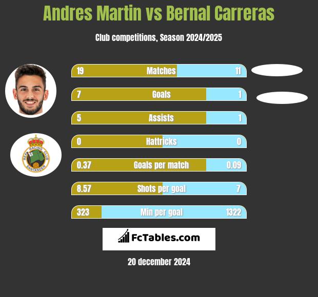 Andres Martin vs Bernal Carreras h2h player stats