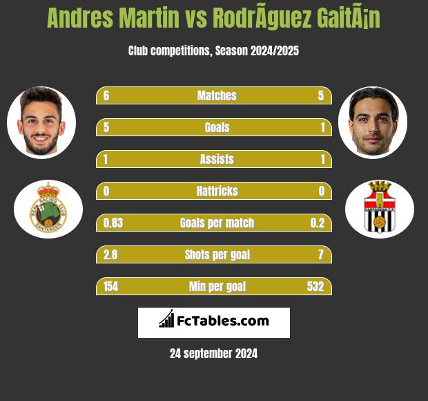 Andres Martin vs RodrÃ­guez GaitÃ¡n h2h player stats