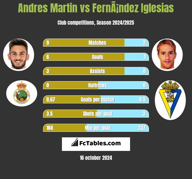 Andres Martin vs FernÃ¡ndez Iglesias h2h player stats