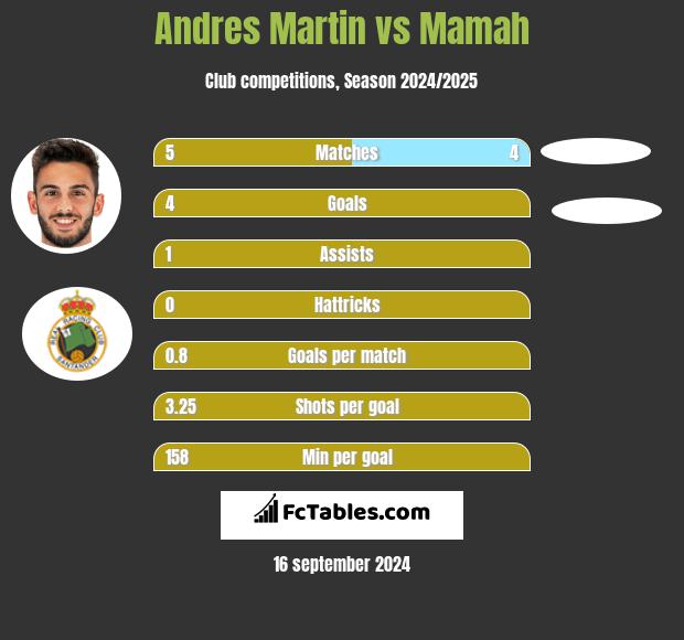 Andres Martin vs Mamah h2h player stats