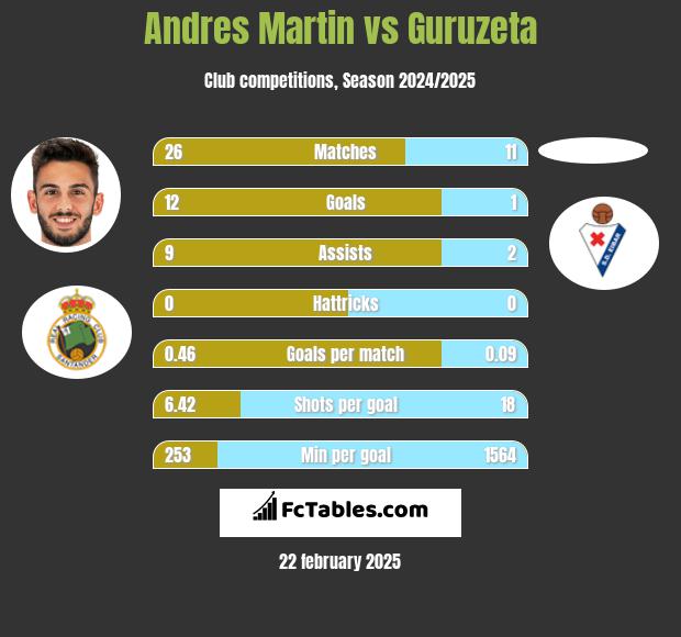 Andres Martin vs Guruzeta h2h player stats