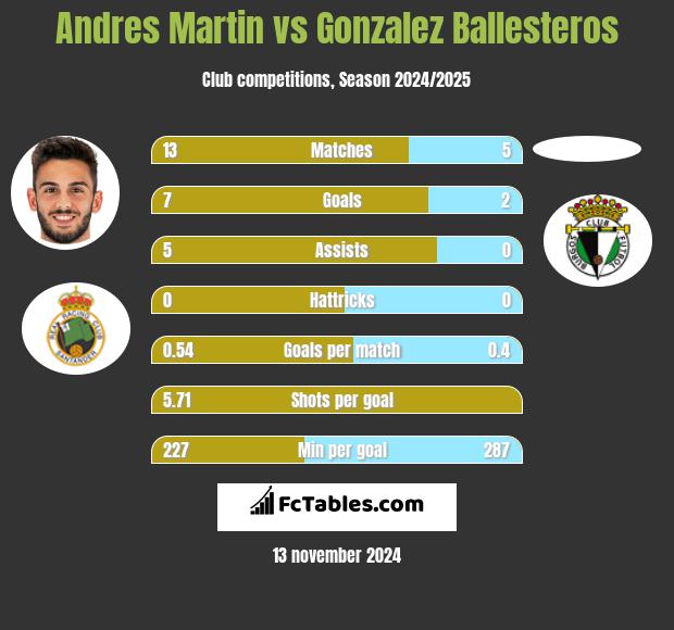 Andres Martin vs Gonzalez Ballesteros h2h player stats