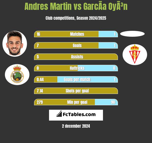 Andres Martin vs GarcÃ­a OyÃ³n h2h player stats