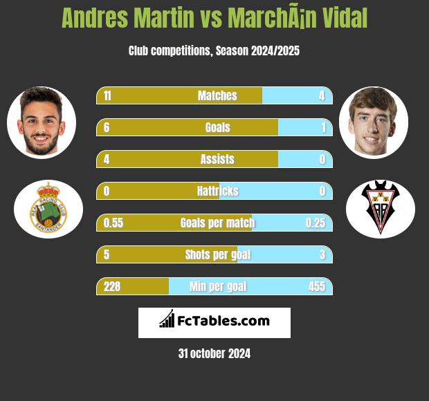 Andres Martin vs MarchÃ¡n Vidal h2h player stats