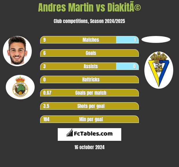 Andres Martin vs DiakitÃ© h2h player stats