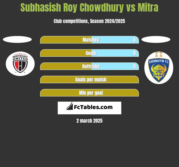 Subhasish Roy Chowdhury vs Mitra h2h player stats