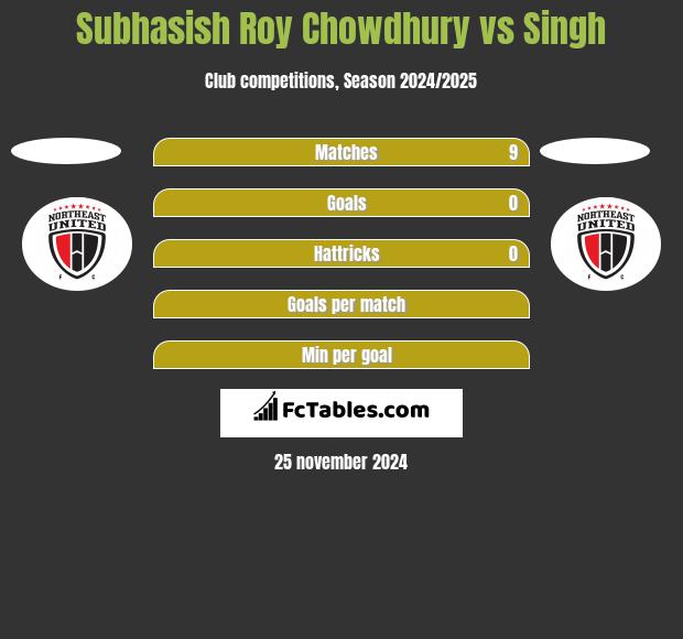 Subhasish Roy Chowdhury vs Singh h2h player stats