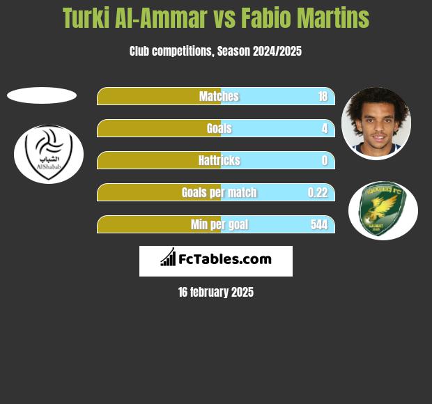 Turki Al-Ammar vs Fabio Martins h2h player stats