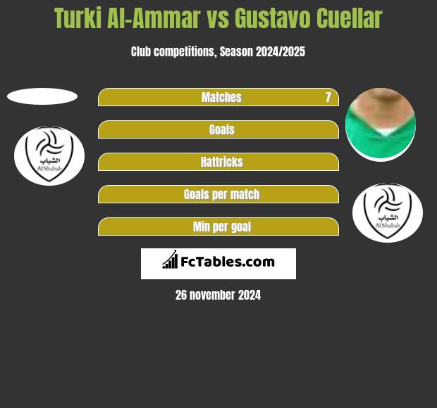 Turki Al-Ammar vs Gustavo Cuellar h2h player stats