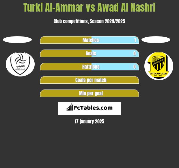 Turki Al-Ammar vs Awad Al Nashri h2h player stats