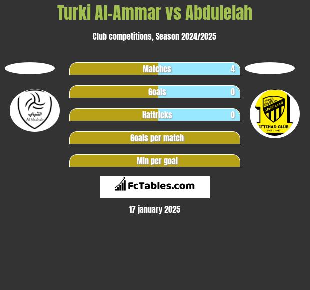 Turki Al-Ammar vs Abdulelah h2h player stats