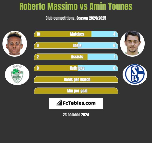 Roberto Massimo vs Amin Younes h2h player stats