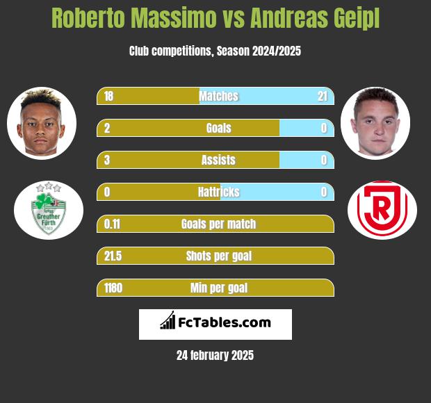 Roberto Massimo vs Andreas Geipl h2h player stats