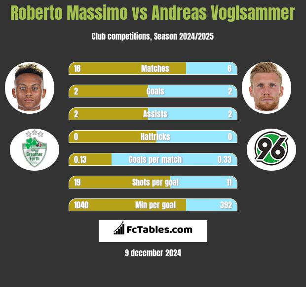 Roberto Massimo vs Andreas Voglsammer h2h player stats