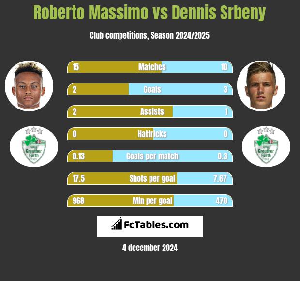 Roberto Massimo vs Dennis Srbeny h2h player stats