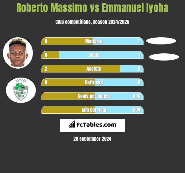 Roberto Massimo vs Emmanuel Iyoha h2h player stats