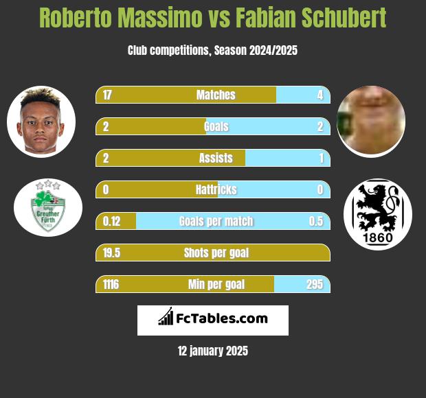 Roberto Massimo vs Fabian Schubert h2h player stats