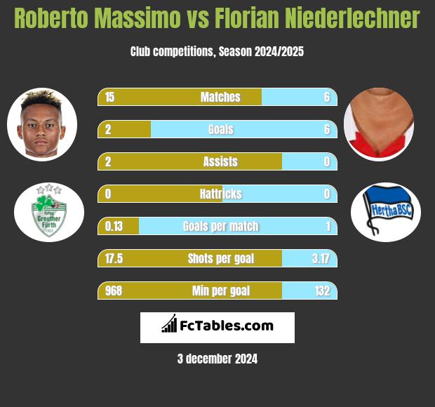 Roberto Massimo vs Florian Niederlechner h2h player stats