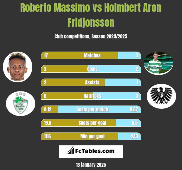 Roberto Massimo vs Holmbert Aron Fridjonsson h2h player stats