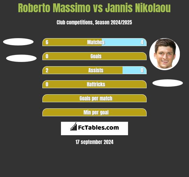 Roberto Massimo vs Jannis Nikolaou h2h player stats