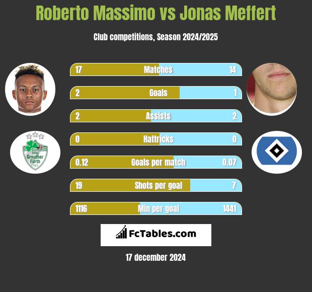 Roberto Massimo vs Jonas Meffert h2h player stats