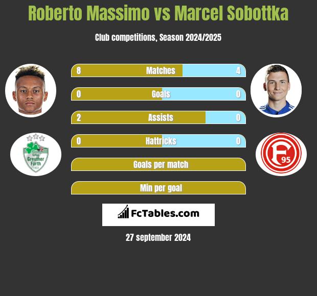 Roberto Massimo vs Marcel Sobottka h2h player stats