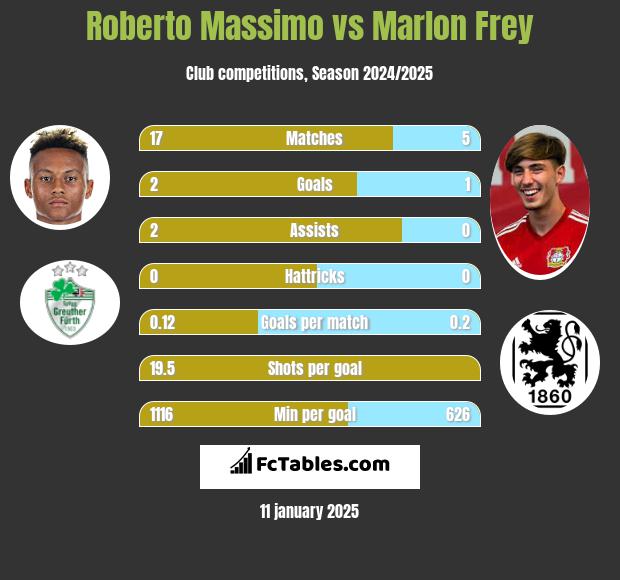 Roberto Massimo vs Marlon Frey h2h player stats