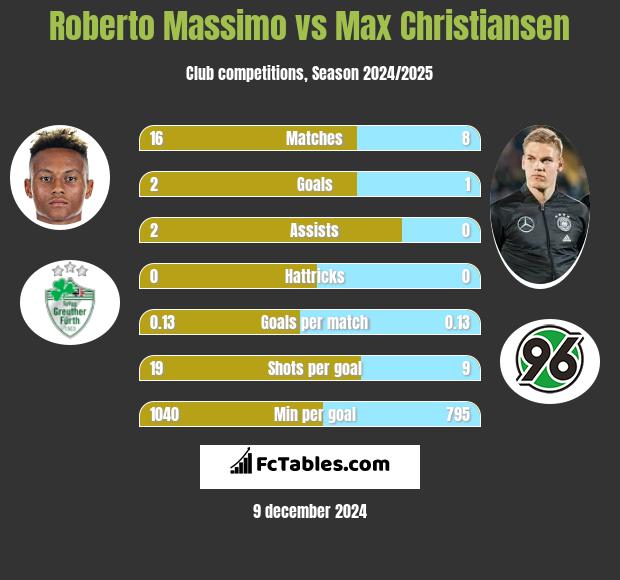 Roberto Massimo vs Max Christiansen h2h player stats