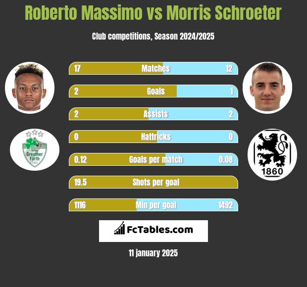 Roberto Massimo vs Morris Schroeter h2h player stats