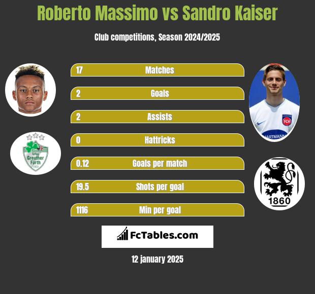 Roberto Massimo vs Sandro Kaiser h2h player stats