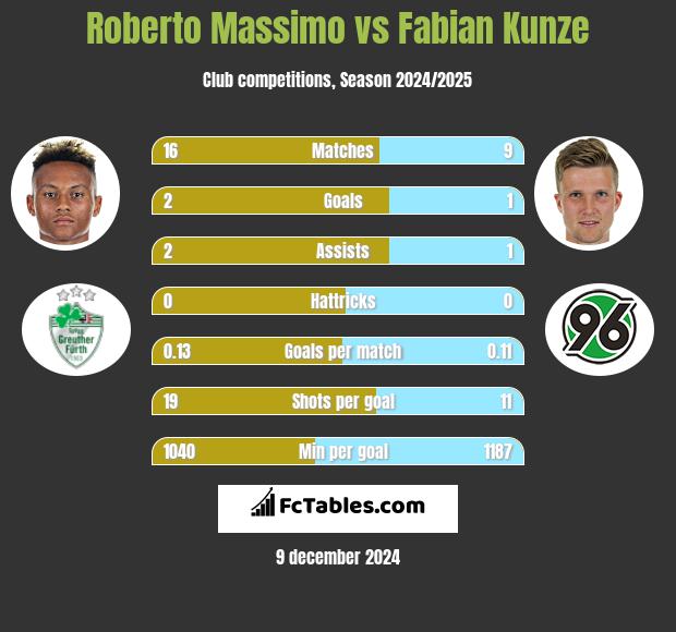 Roberto Massimo vs Fabian Kunze h2h player stats