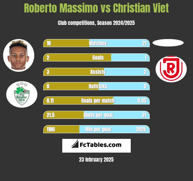 Roberto Massimo vs Christian Viet h2h player stats