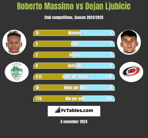 Roberto Massimo vs Dejan Ljubicic h2h player stats