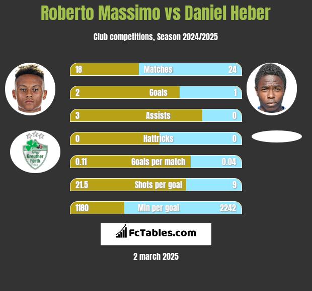 Roberto Massimo vs Daniel Heber h2h player stats