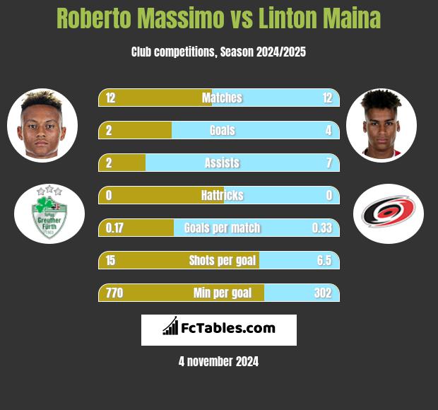 Roberto Massimo vs Linton Maina h2h player stats