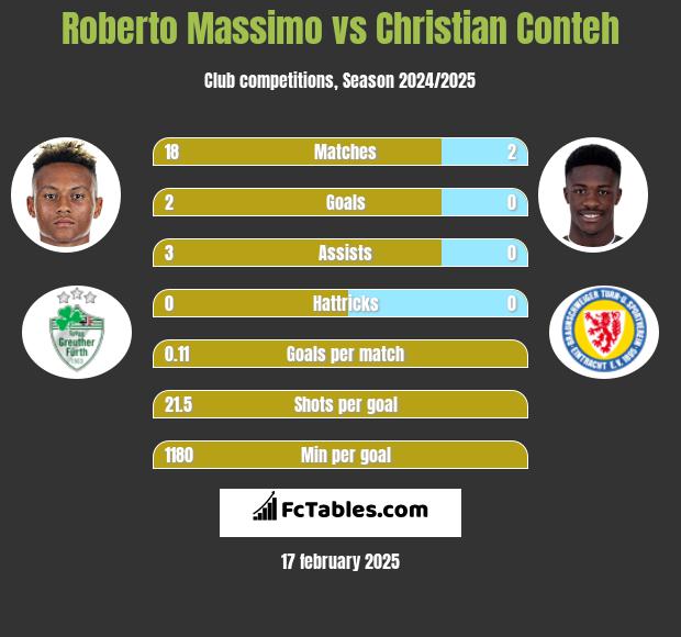 Roberto Massimo vs Christian Conteh h2h player stats