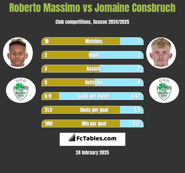 Roberto Massimo vs Jomaine Consbruch h2h player stats