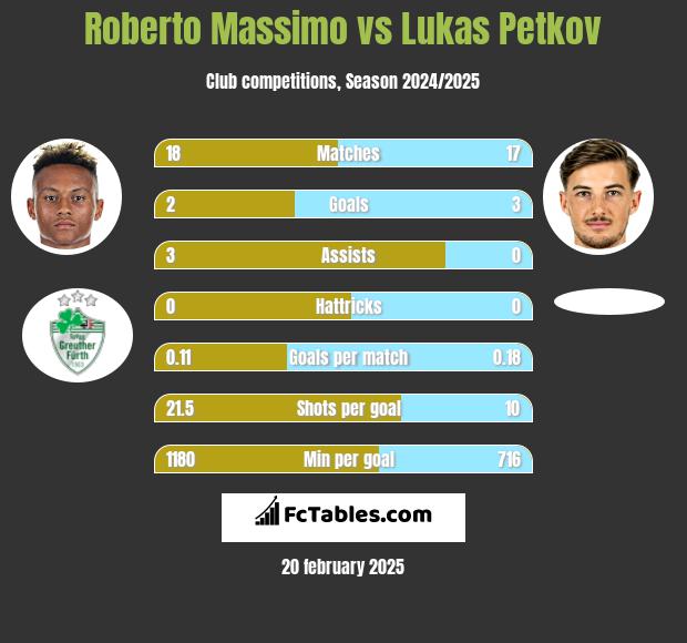 Roberto Massimo vs Lukas Petkov h2h player stats