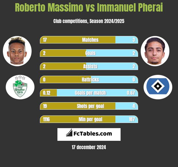 Roberto Massimo vs Immanuel Pherai h2h player stats