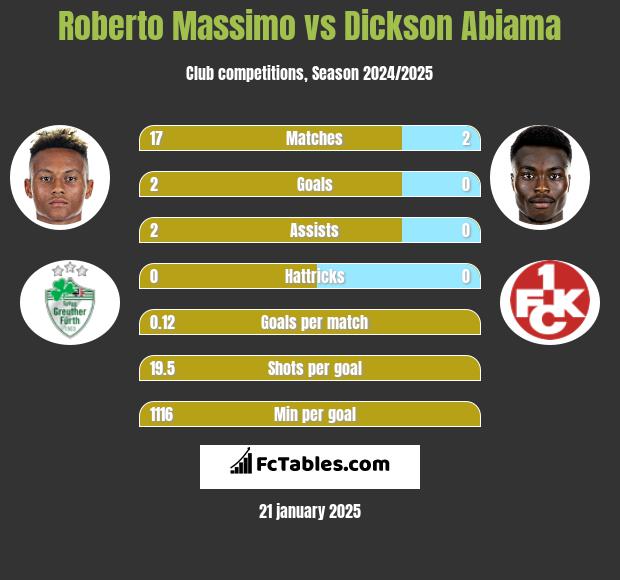 Roberto Massimo vs Dickson Abiama h2h player stats