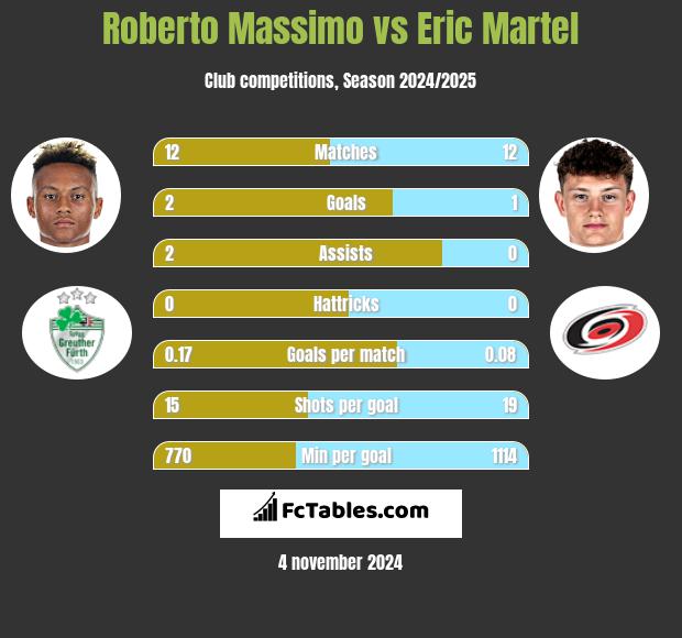 Roberto Massimo vs Eric Martel h2h player stats