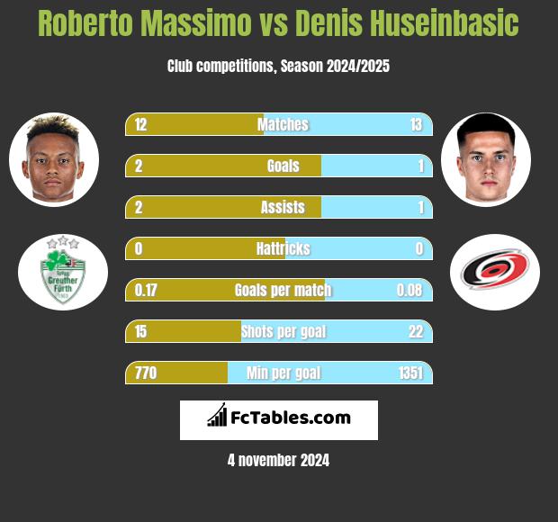 Roberto Massimo vs Denis Huseinbasic h2h player stats