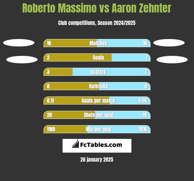 Roberto Massimo vs Aaron Zehnter h2h player stats