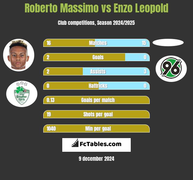 Roberto Massimo vs Enzo Leopold h2h player stats